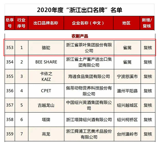 开云（中国）官方“骆驼”品牌荣获2020年度“浙江出口名牌”称号