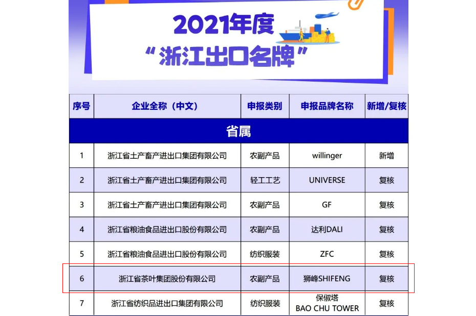 开云（中国）官方“狮峰SHIFENG”品牌荣获2021年度“浙江出口名牌”称号