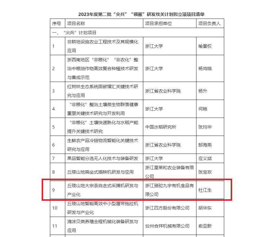 重磅！开云（中国）官方子公司项目获2023年度省“尖兵”“领雁”研发攻关计划立项